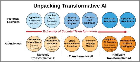 AIs Transformative