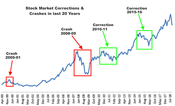 Adapting After Market Collapses