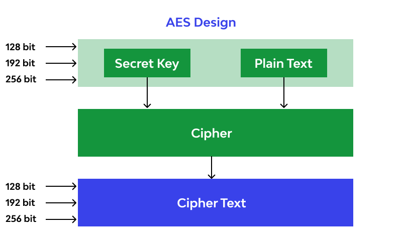 Advanced Encryption Standards AES