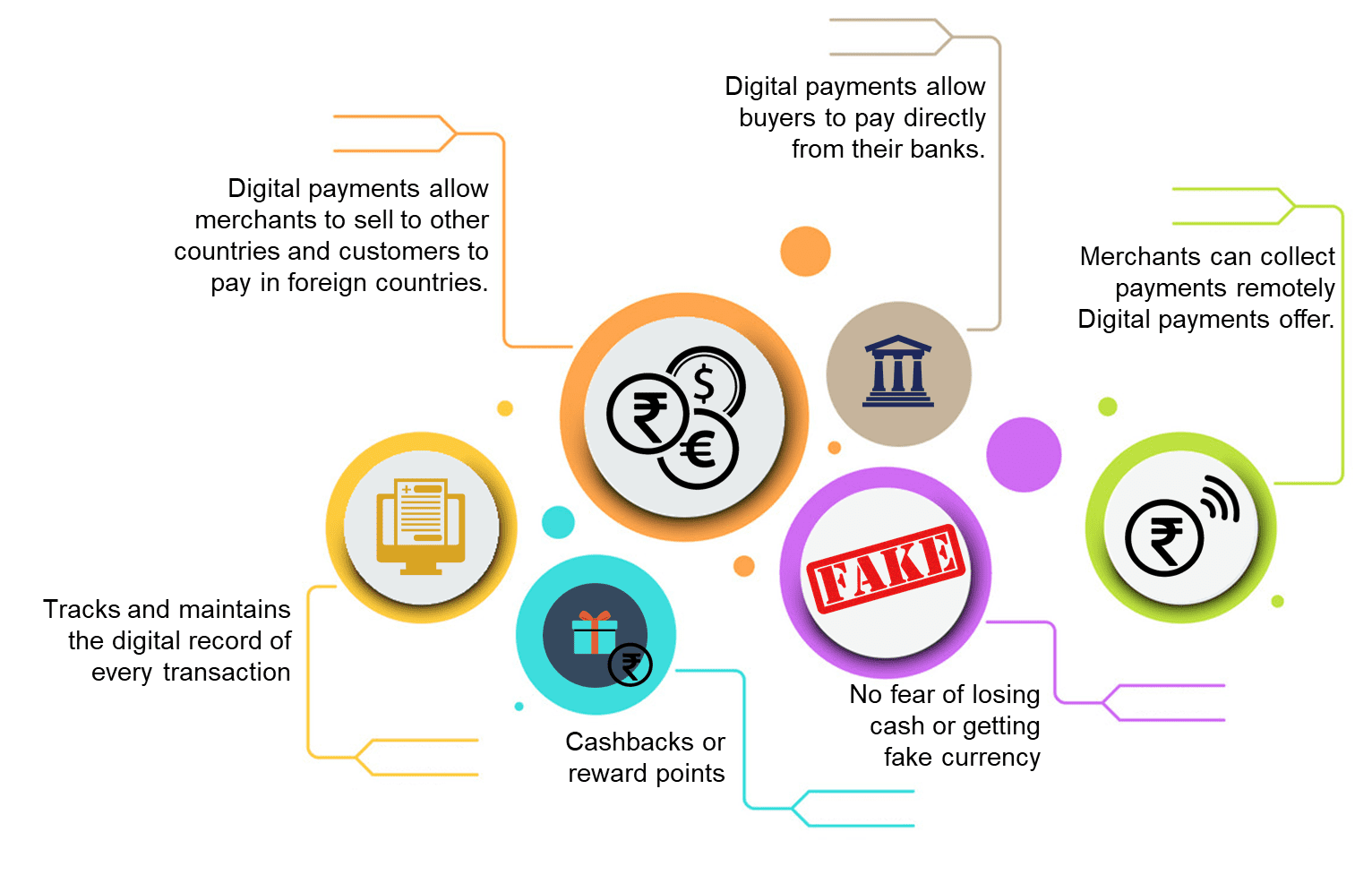 Benefits of Digital Payment Platforms