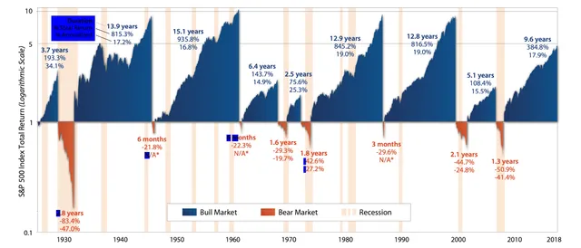 Bull Market Return