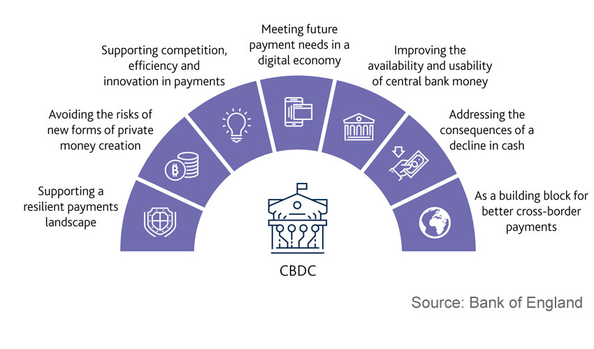 Central Bank Digital Currency1