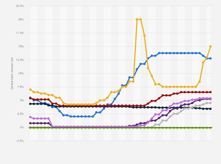 Central Bank Interest Rates News2