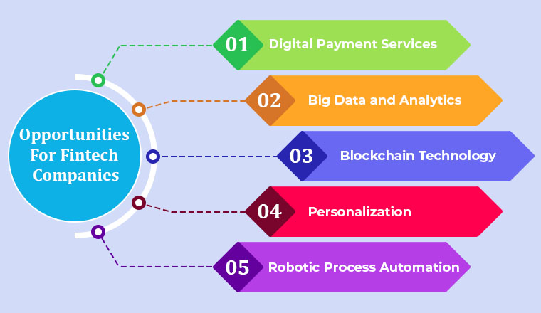 Challenges of Fintech Payment Platforms