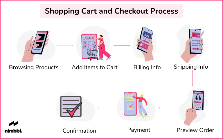 Checkout Process