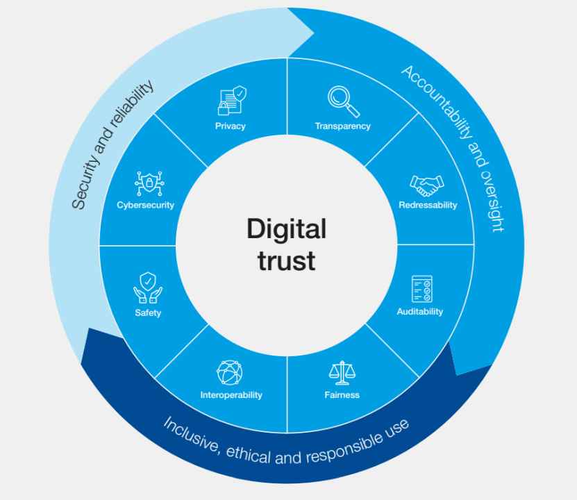 Digital Trust