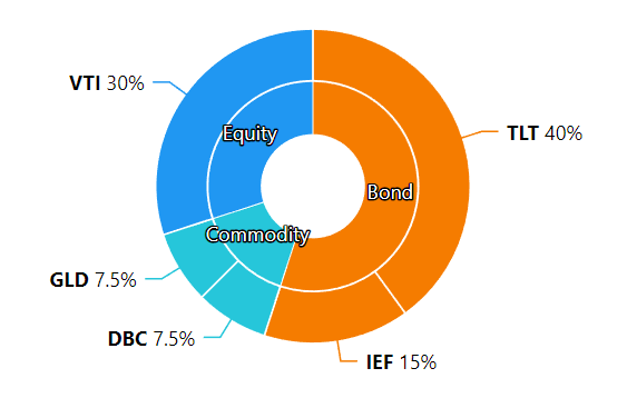 Diversified Growth Focused Portfolio