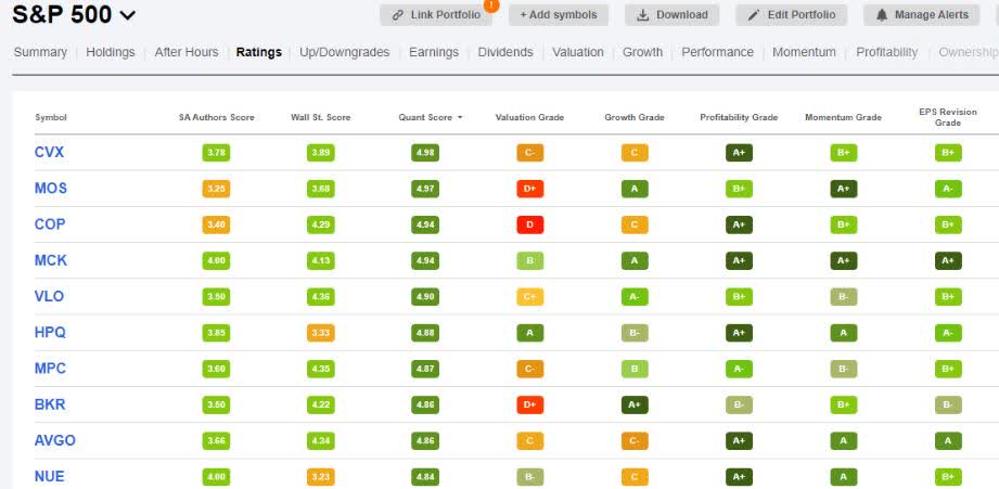 Diversifying with Top SP 500 Picks