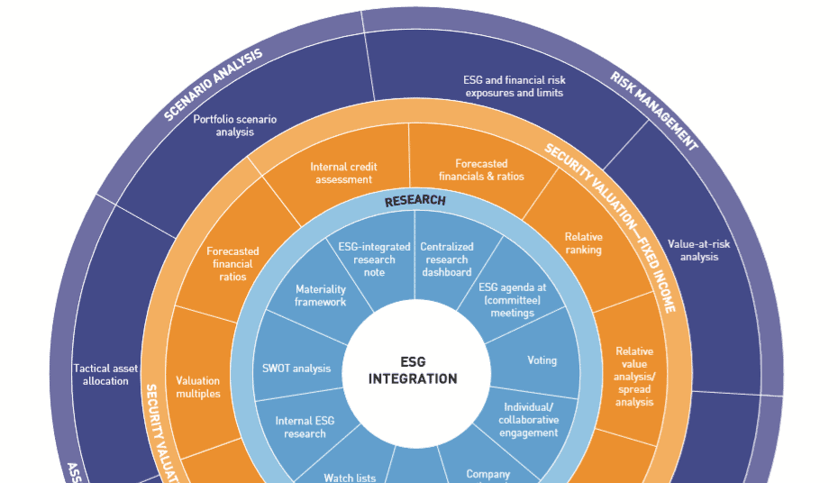 ESG Integration: Revolutionizing Mainstream Investment Strategies