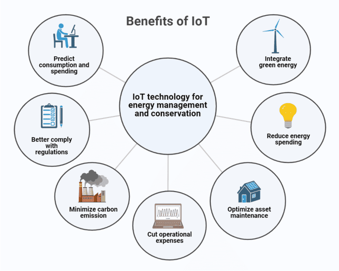 Eco Friendliness within Industry 4.0 1