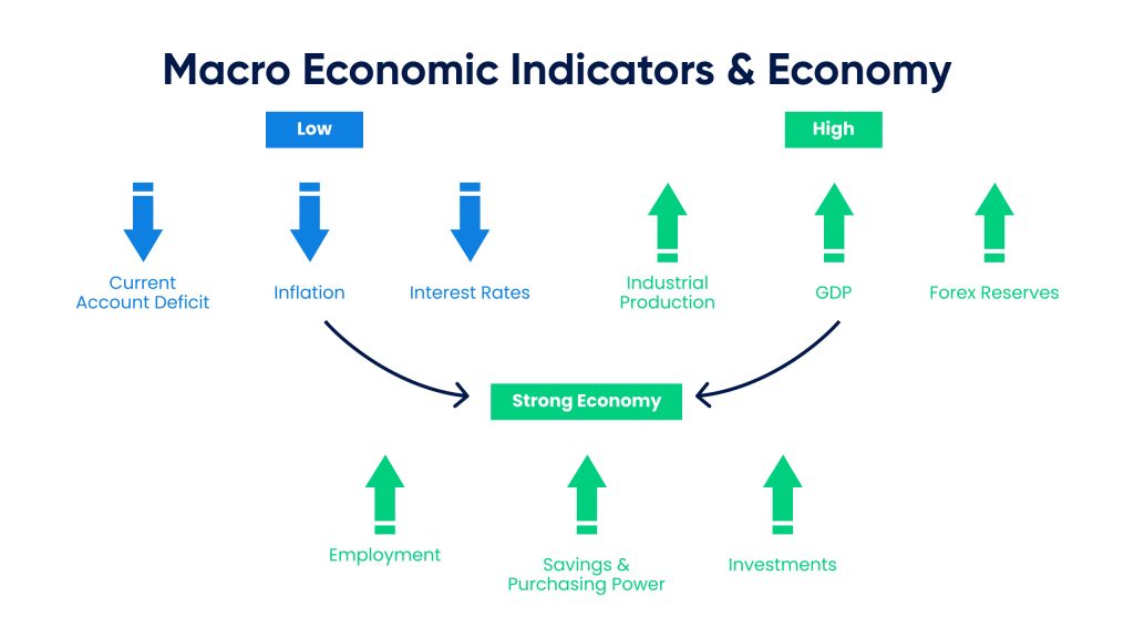 Economic Indicators Unveiled 1