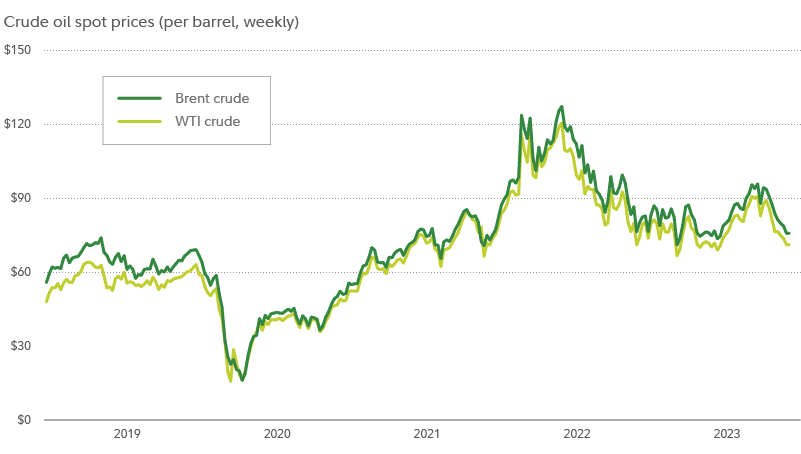 Energy Sector and Oil Prices