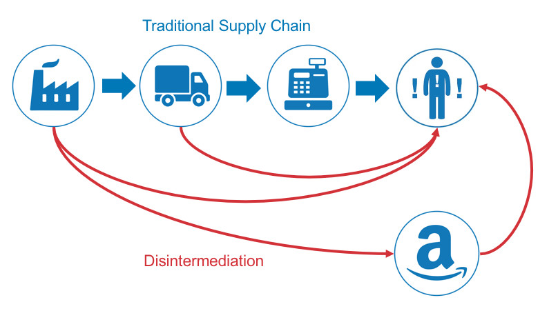 Financial Disintermediation