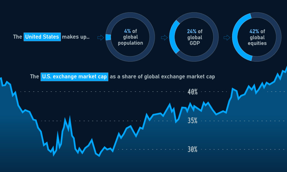 Global Stock Markets