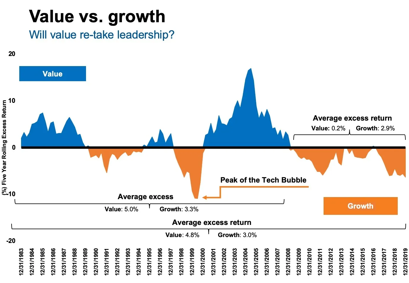 Historical Performance and Market Conditions