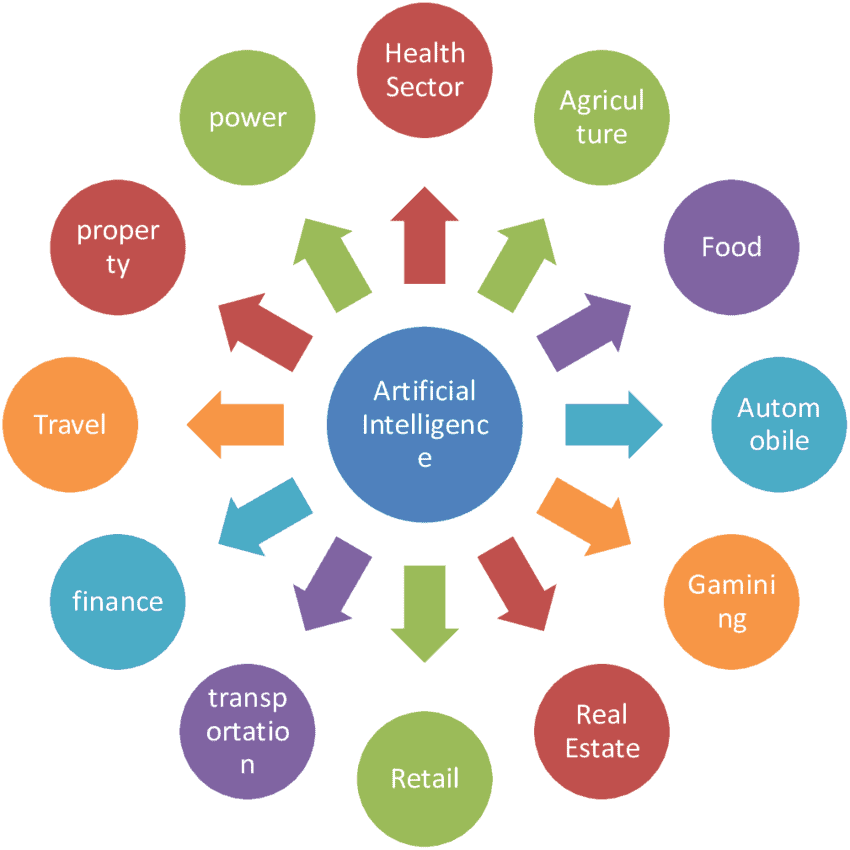 Impact of AI 1