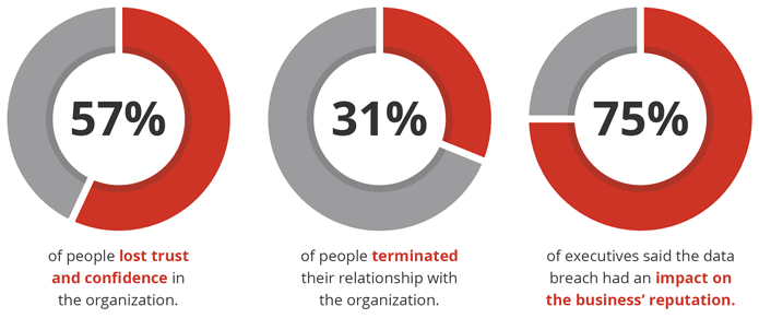 Impact of Data Breaches