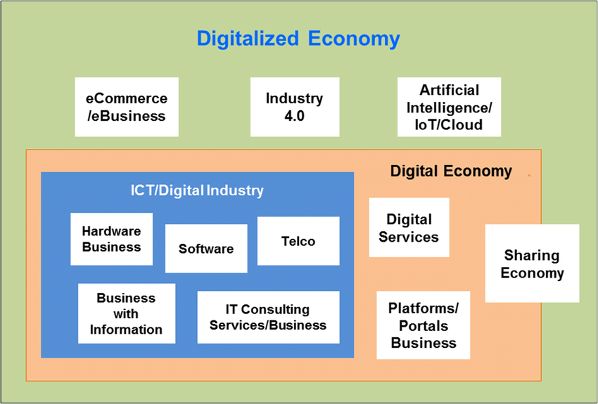 Impact of Digital Economic Platforms