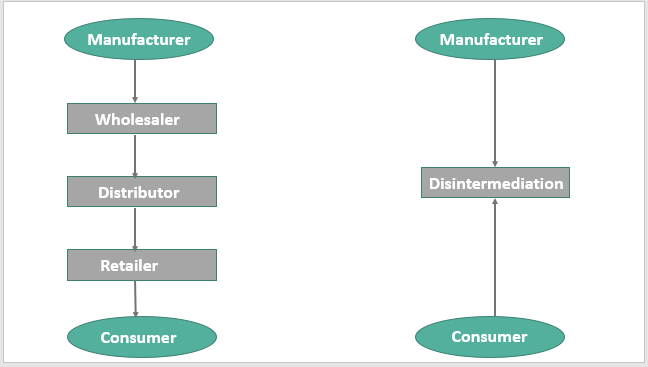 Impact of Financial Disintermediation