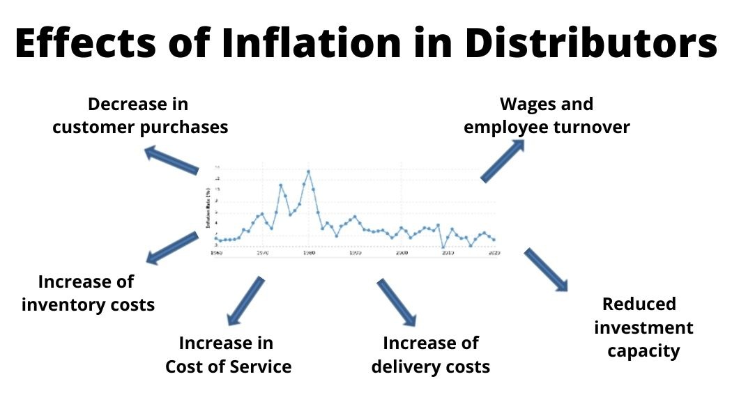 Impact of Inflation