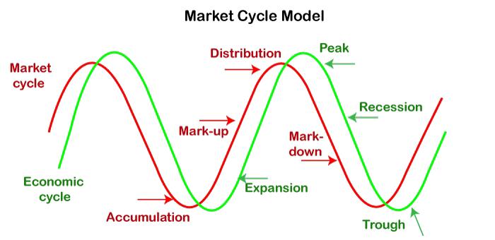 Market Cycles