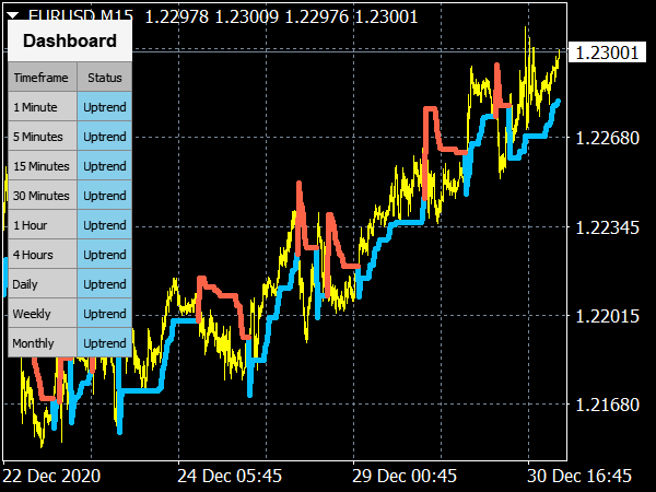 Market Trend Indicators