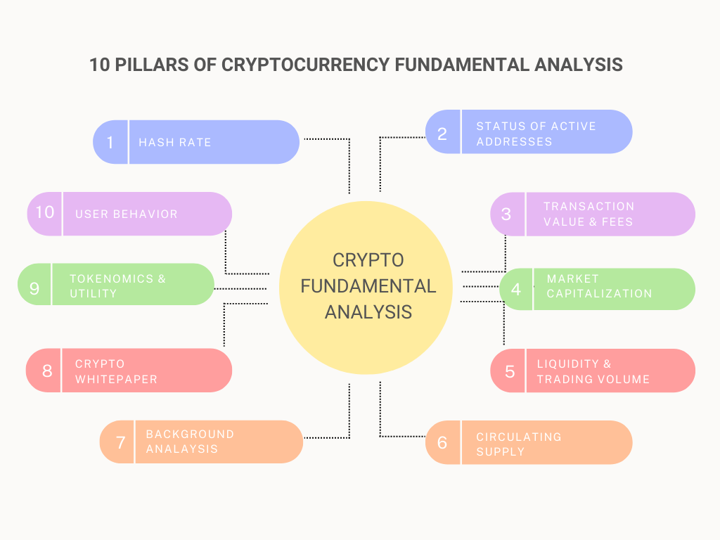 Pillars of Fundamental Analysis