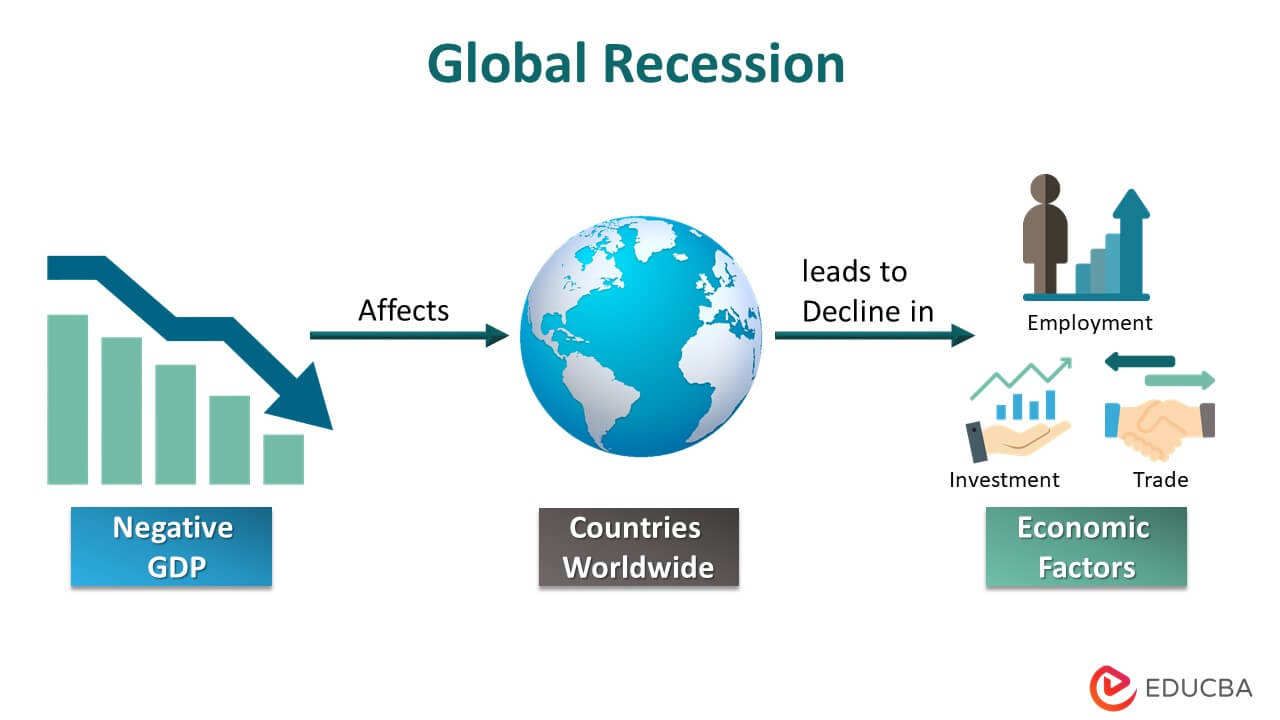 Signs of a Global Recession