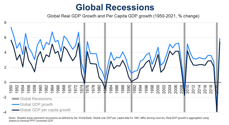 Signs of a Global Recession1 1