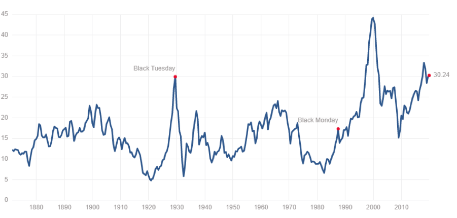 Stock Market Forecast