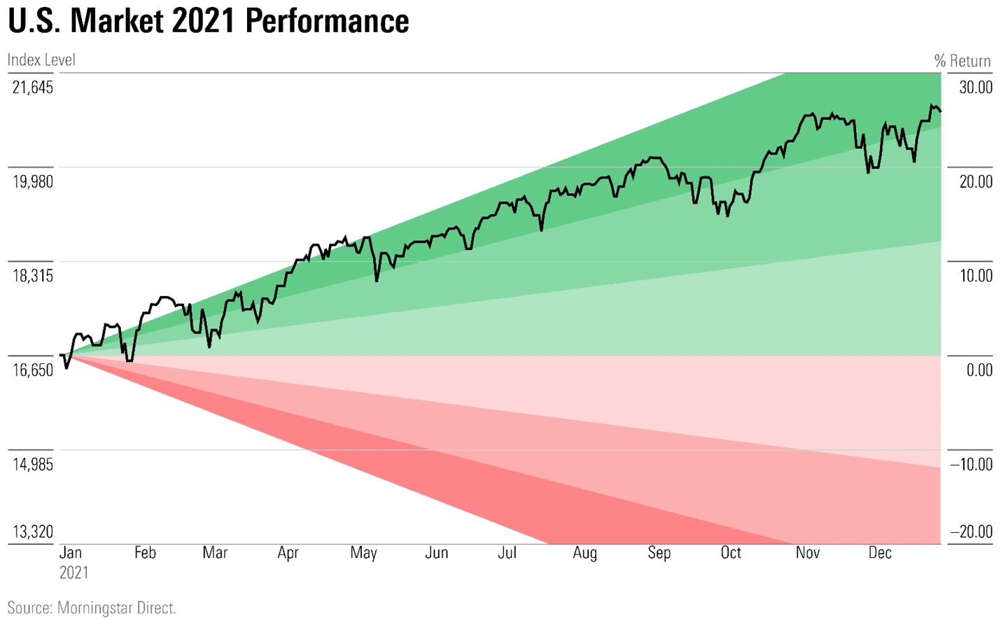 Stock Market Weekly Performance