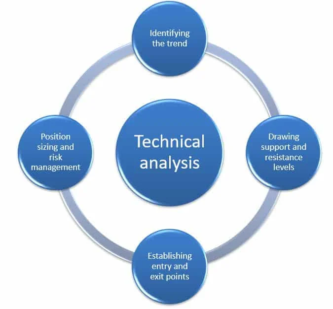 Technical Analysis Strategies