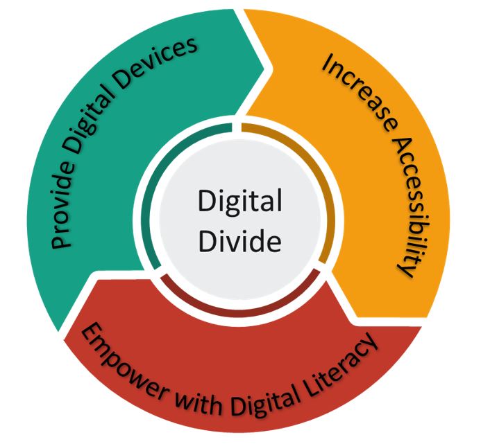 The Digital Divide