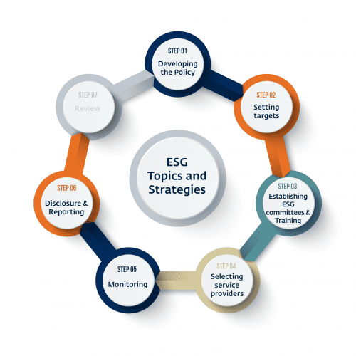 Trends and Tools in ESG Investment Strategy 1