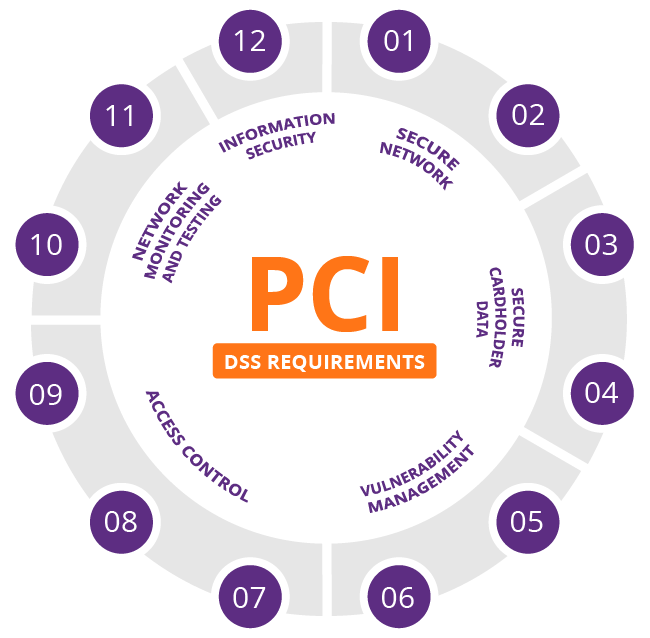 What is PCI DSS