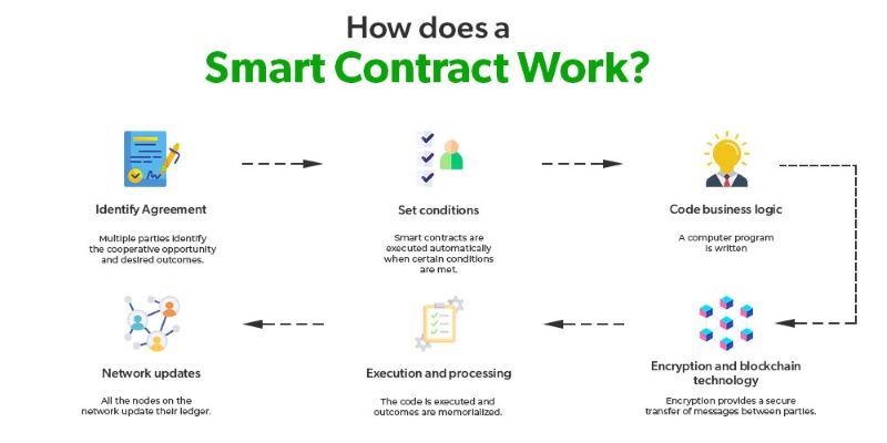 How does the smart contracts work