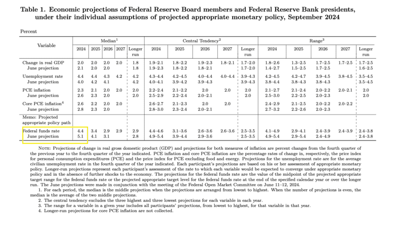 fed lowering interest rates