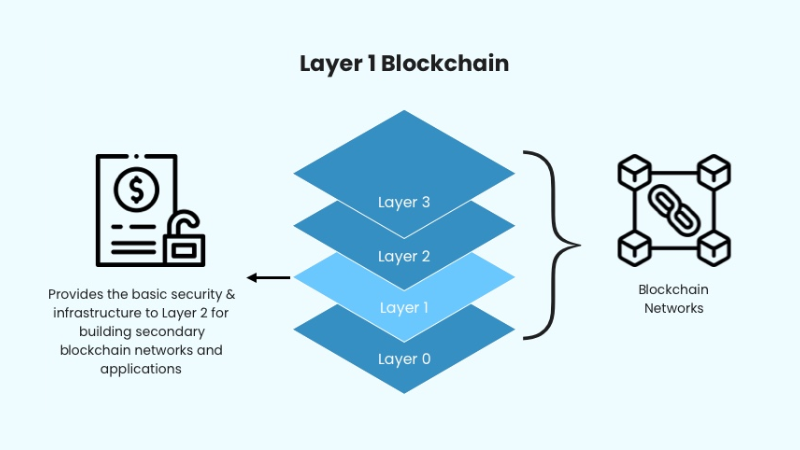 Blockchain Layer 1