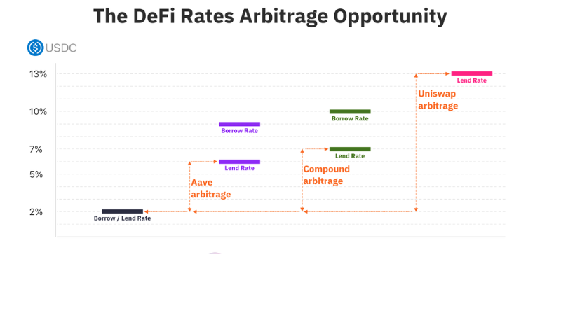 Arbitrage Opportunities in DeFi