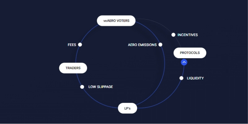 How Aerodrome works