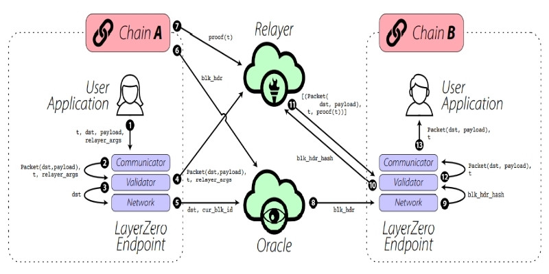 How does LayerZero work?