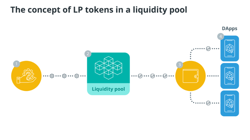 What Are Liquidity Pool (LP) Tokens